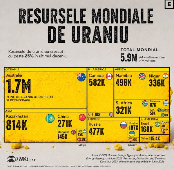 Countries with the most uranium - Australia, Kazakhstan, Canada